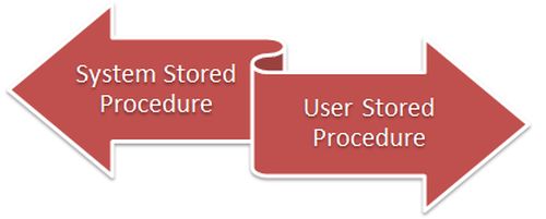 system store procedure